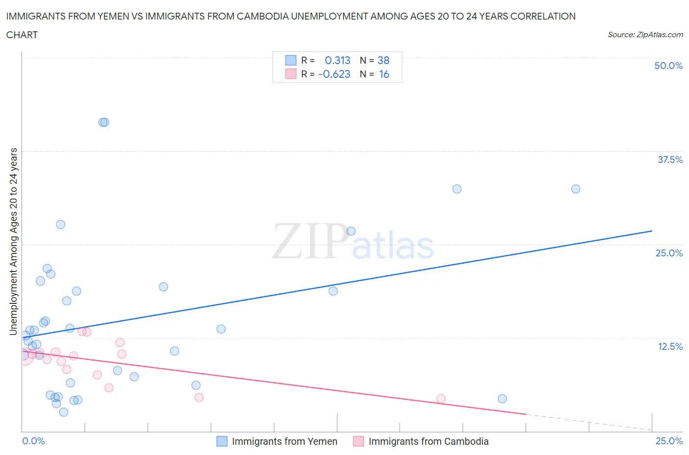 Immigrants from Yemen vs Immigrants from Cambodia Unemployment Among Ages 20 to 24 years