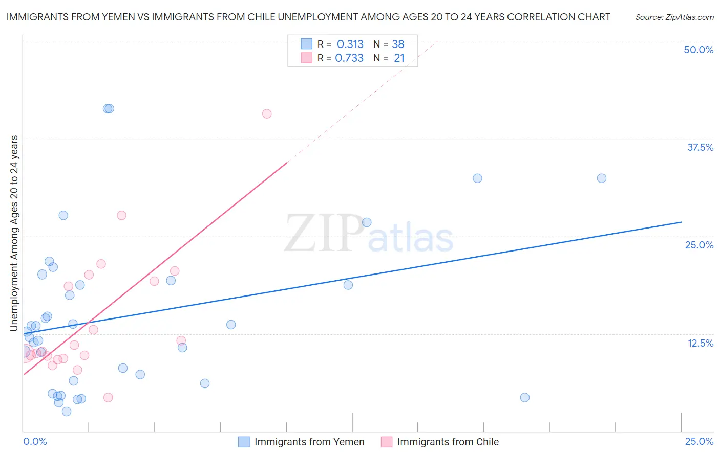 Immigrants from Yemen vs Immigrants from Chile Unemployment Among Ages 20 to 24 years