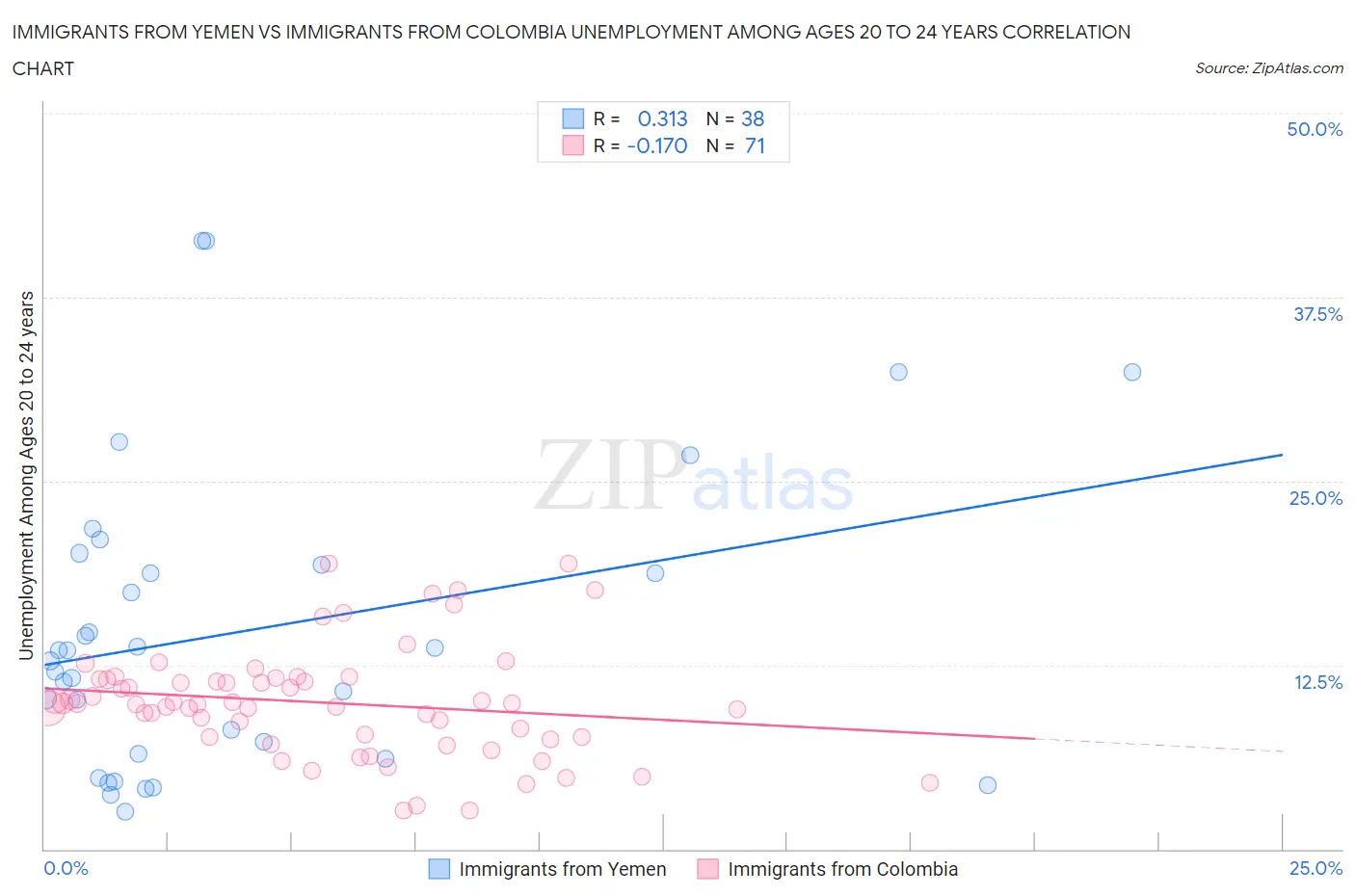 Immigrants from Yemen vs Immigrants from Colombia Unemployment Among Ages 20 to 24 years