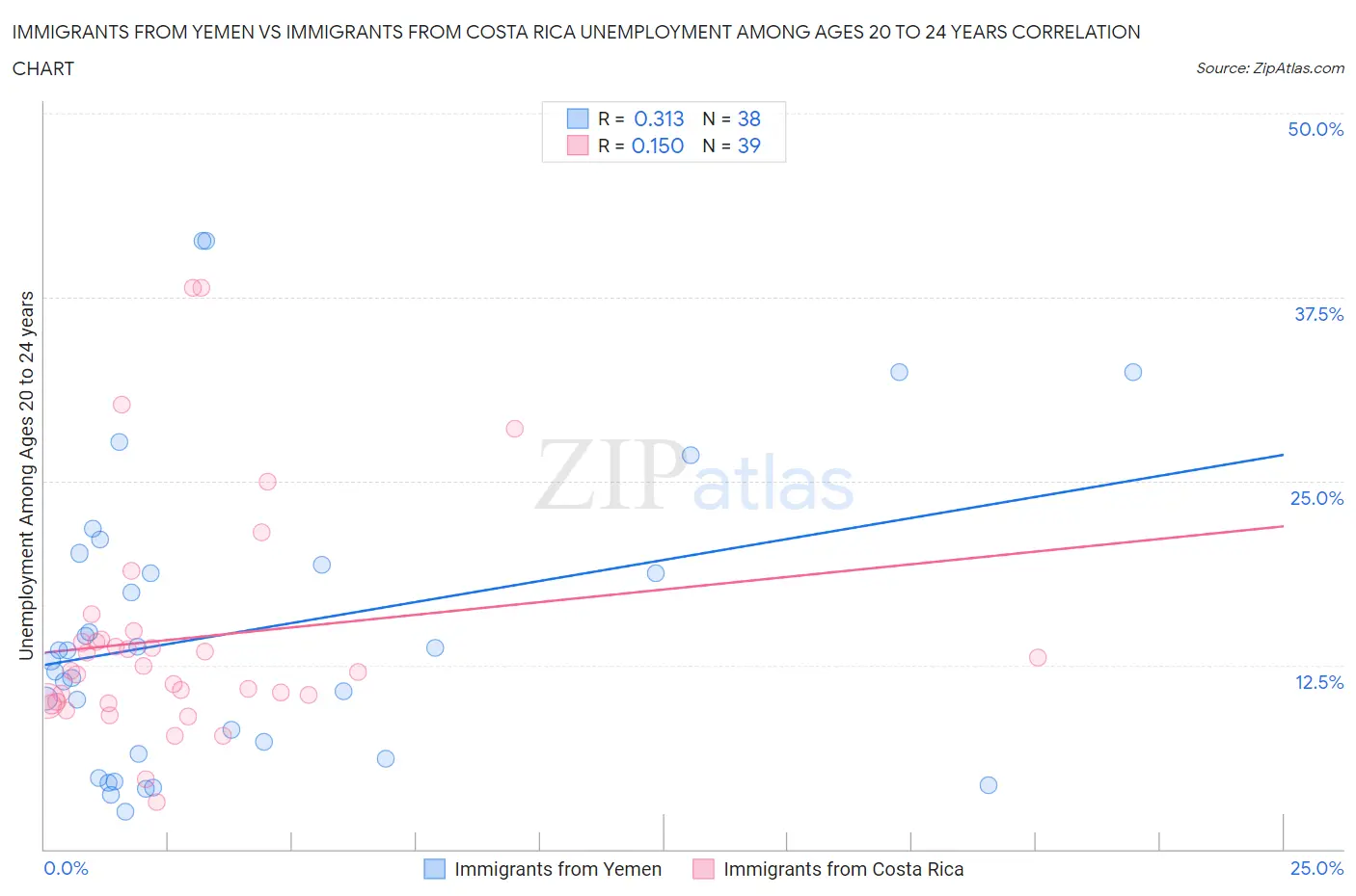 Immigrants from Yemen vs Immigrants from Costa Rica Unemployment Among Ages 20 to 24 years