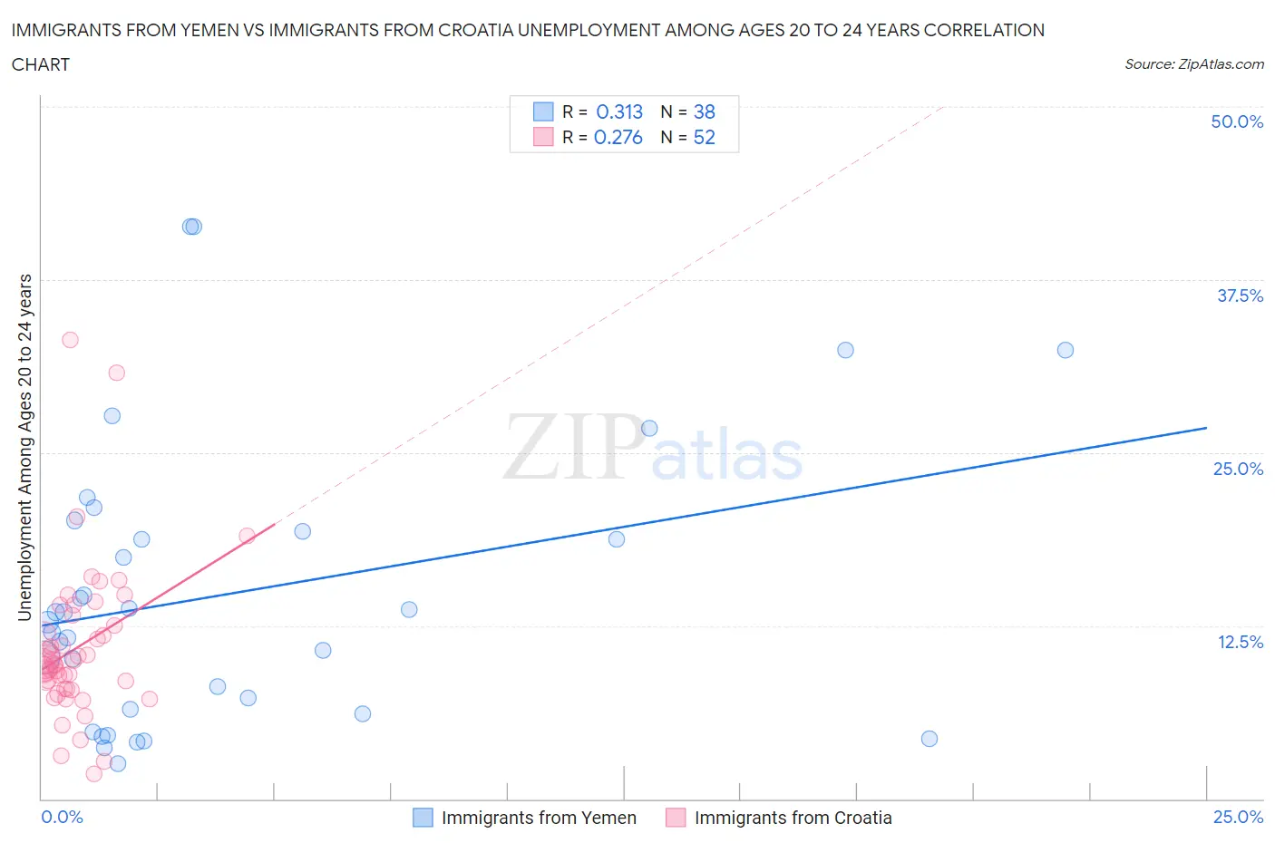 Immigrants from Yemen vs Immigrants from Croatia Unemployment Among Ages 20 to 24 years
