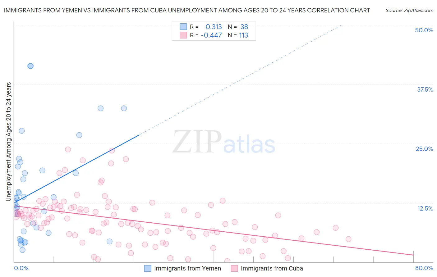 Immigrants from Yemen vs Immigrants from Cuba Unemployment Among Ages 20 to 24 years