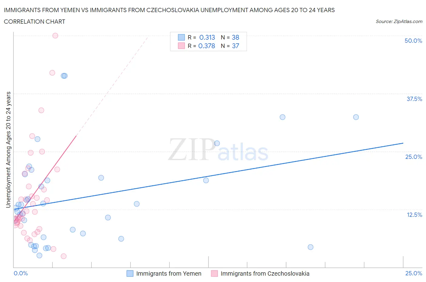 Immigrants from Yemen vs Immigrants from Czechoslovakia Unemployment Among Ages 20 to 24 years