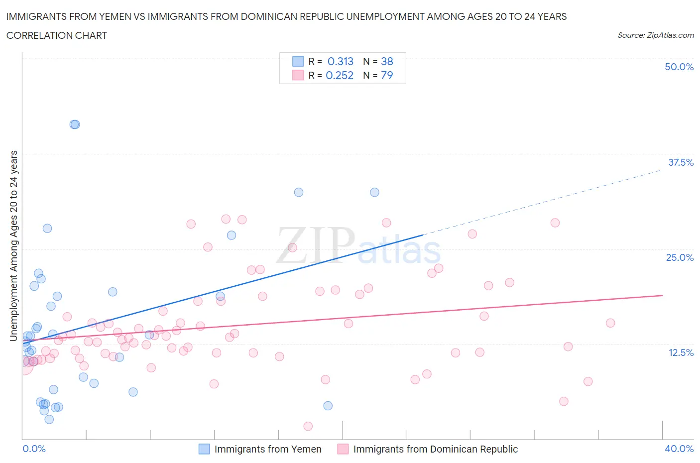 Immigrants from Yemen vs Immigrants from Dominican Republic Unemployment Among Ages 20 to 24 years