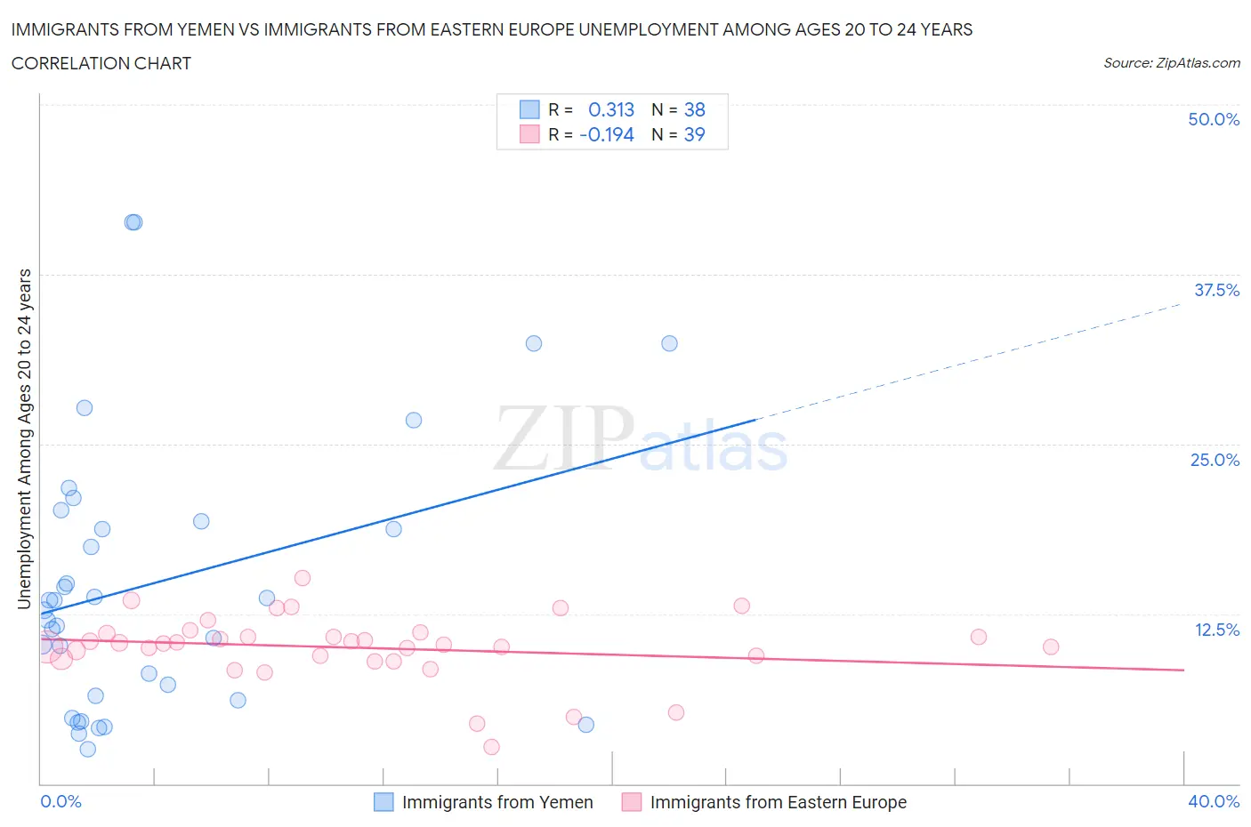 Immigrants from Yemen vs Immigrants from Eastern Europe Unemployment Among Ages 20 to 24 years