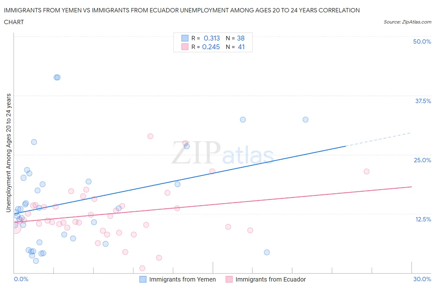 Immigrants from Yemen vs Immigrants from Ecuador Unemployment Among Ages 20 to 24 years