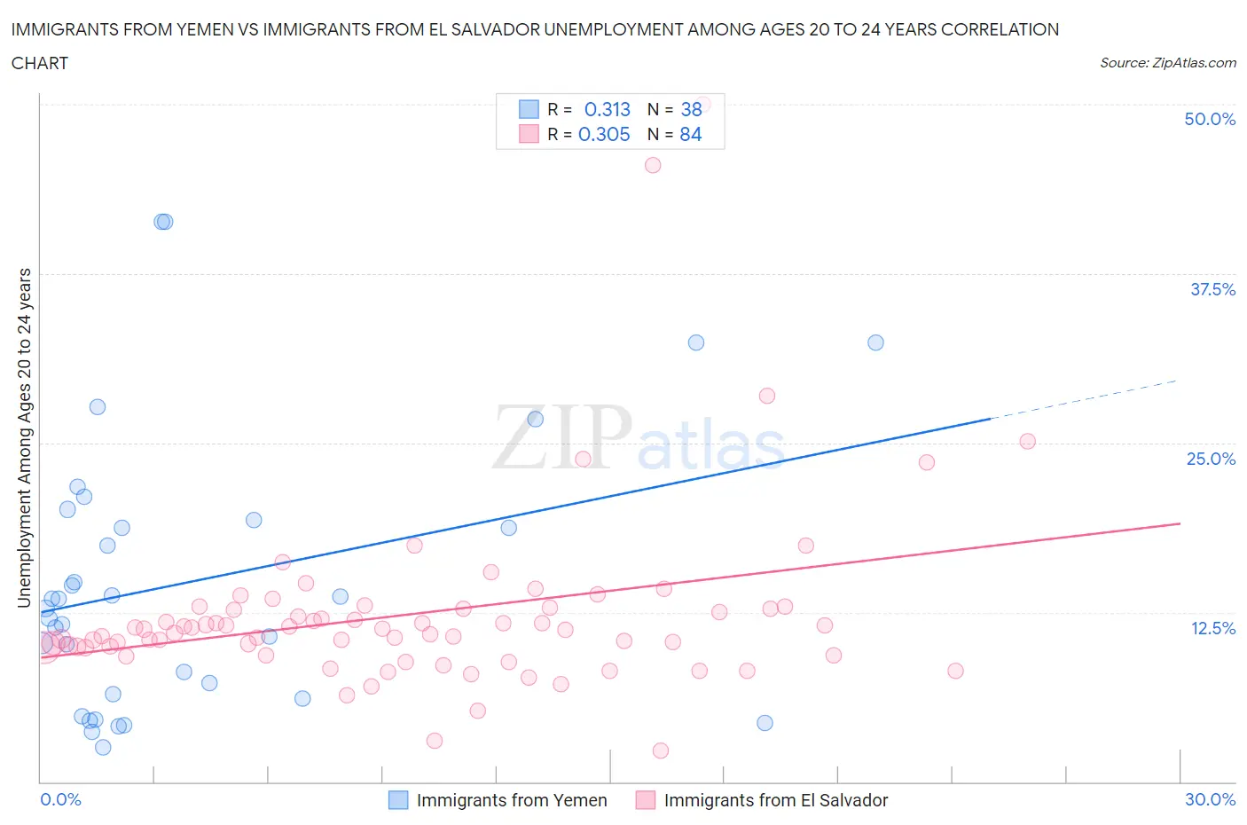 Immigrants from Yemen vs Immigrants from El Salvador Unemployment Among Ages 20 to 24 years