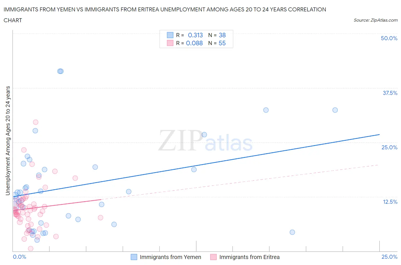 Immigrants from Yemen vs Immigrants from Eritrea Unemployment Among Ages 20 to 24 years