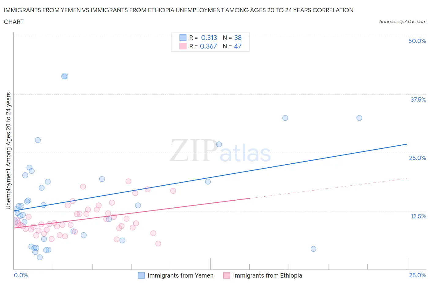 Immigrants from Yemen vs Immigrants from Ethiopia Unemployment Among Ages 20 to 24 years