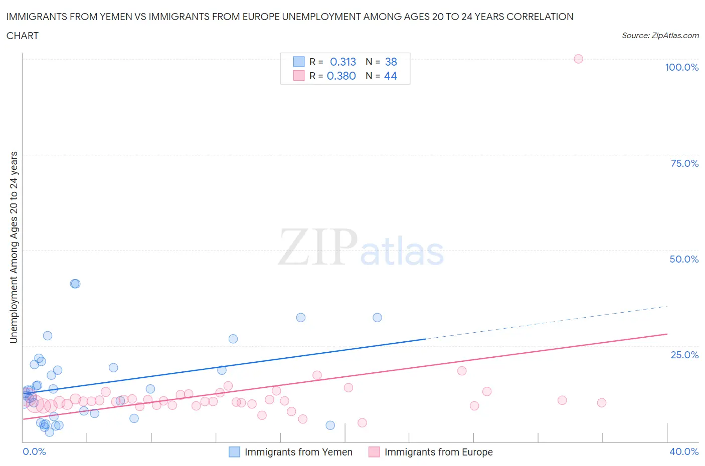 Immigrants from Yemen vs Immigrants from Europe Unemployment Among Ages 20 to 24 years