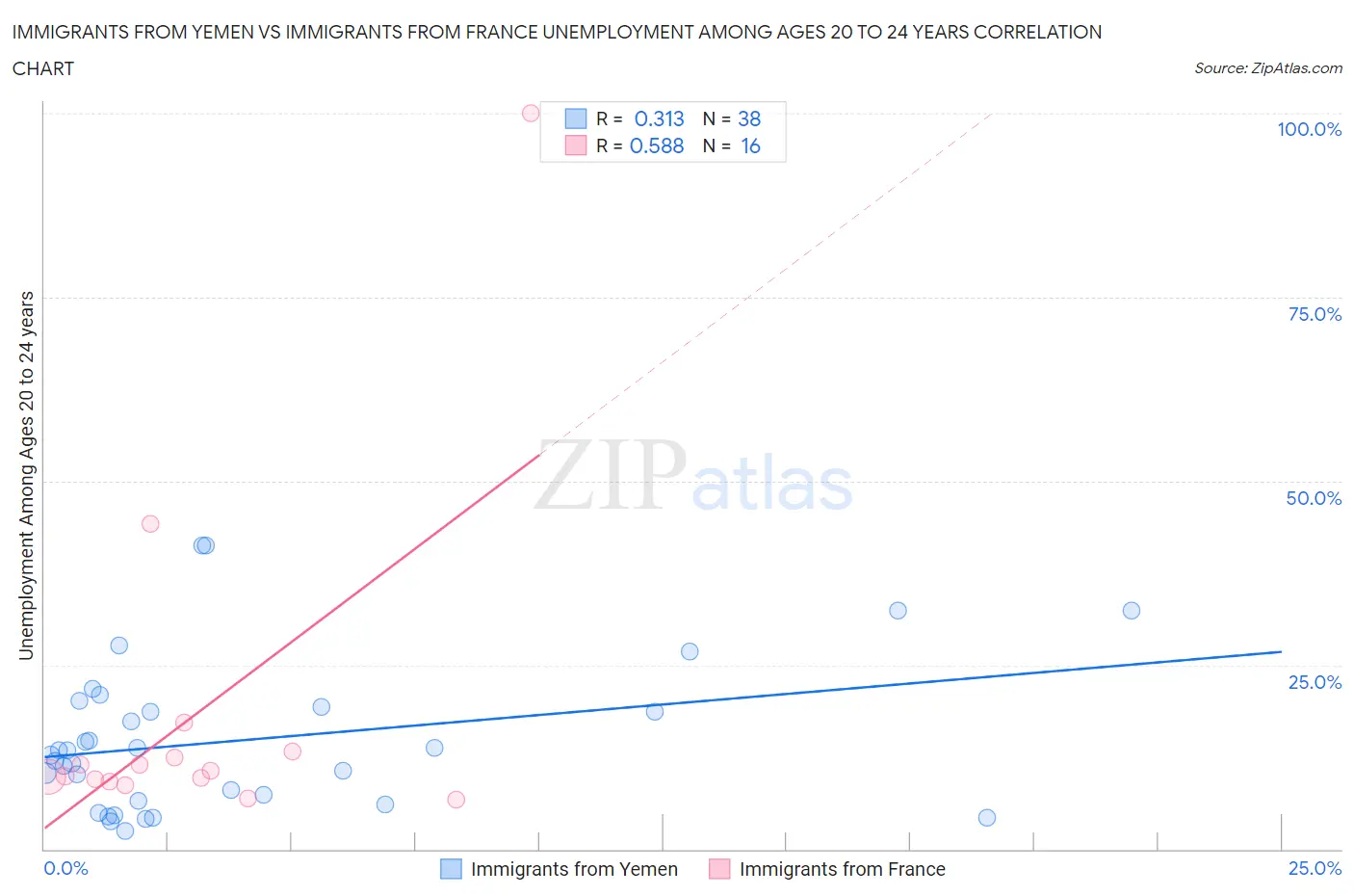 Immigrants from Yemen vs Immigrants from France Unemployment Among Ages 20 to 24 years
