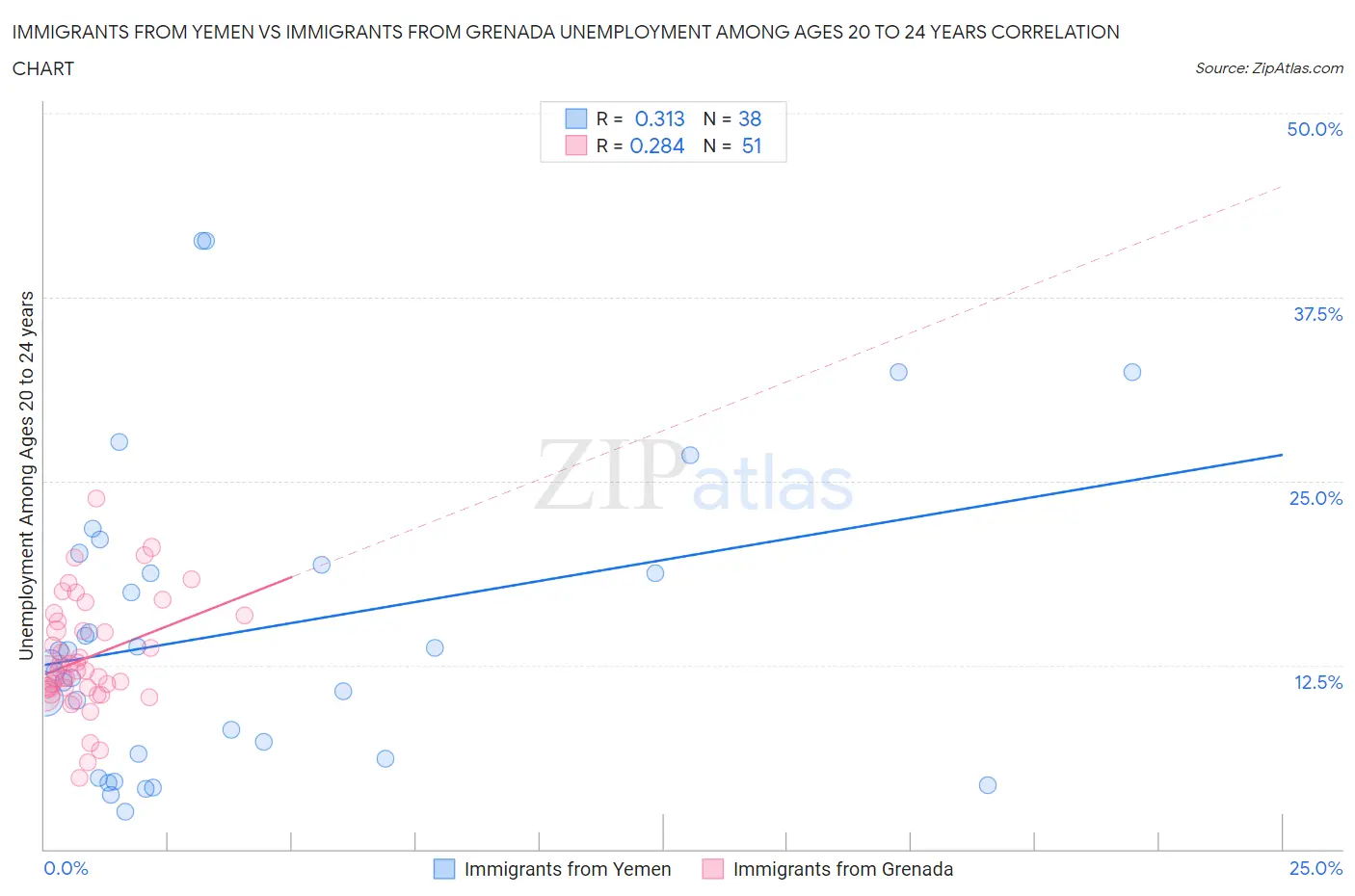 Immigrants from Yemen vs Immigrants from Grenada Unemployment Among Ages 20 to 24 years