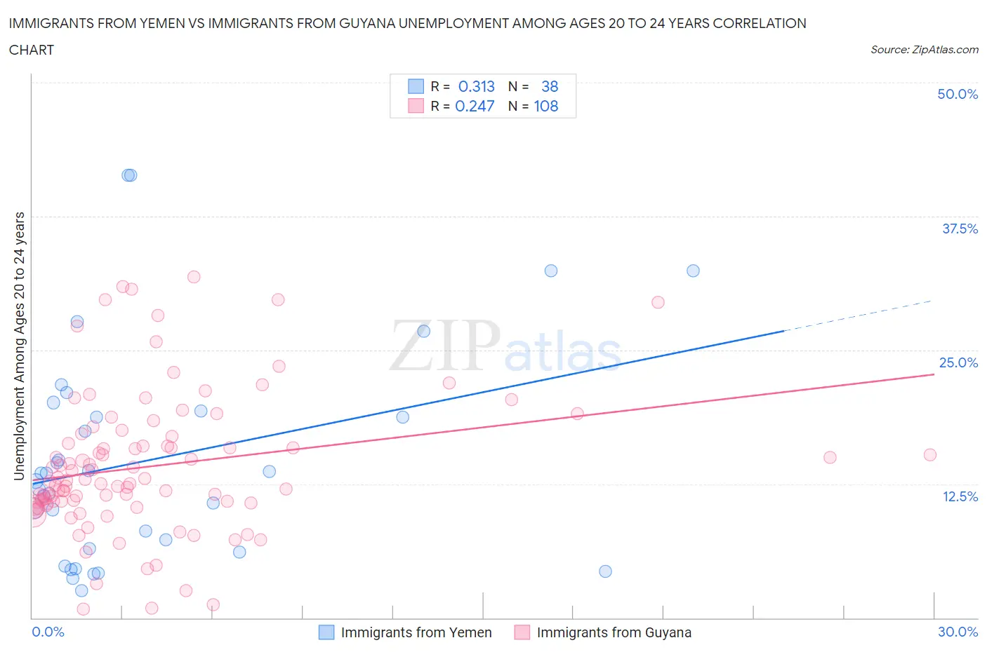 Immigrants from Yemen vs Immigrants from Guyana Unemployment Among Ages 20 to 24 years