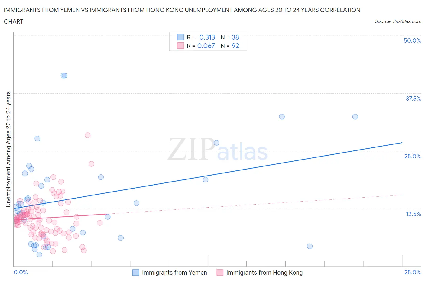 Immigrants from Yemen vs Immigrants from Hong Kong Unemployment Among Ages 20 to 24 years