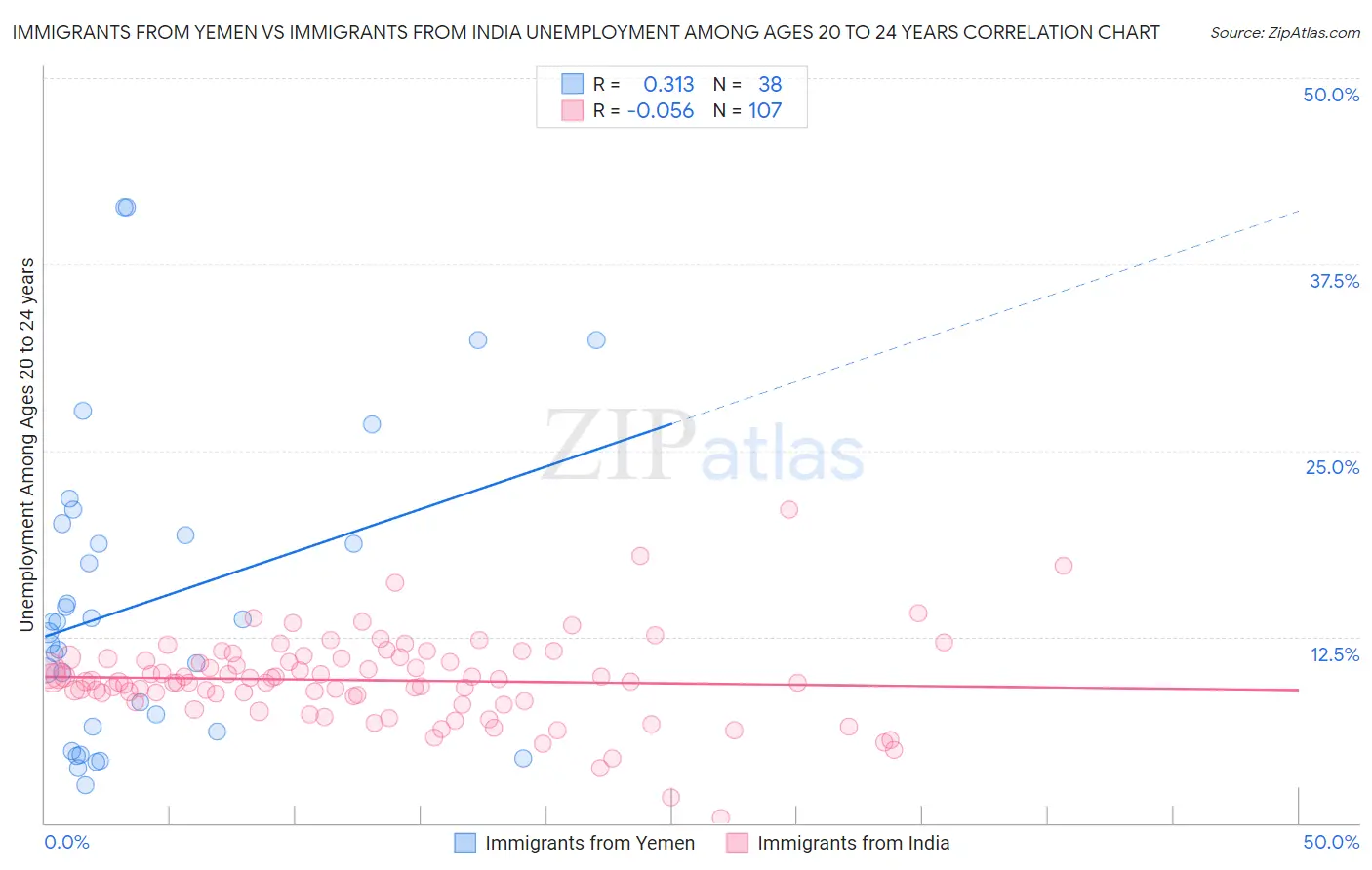 Immigrants from Yemen vs Immigrants from India Unemployment Among Ages 20 to 24 years