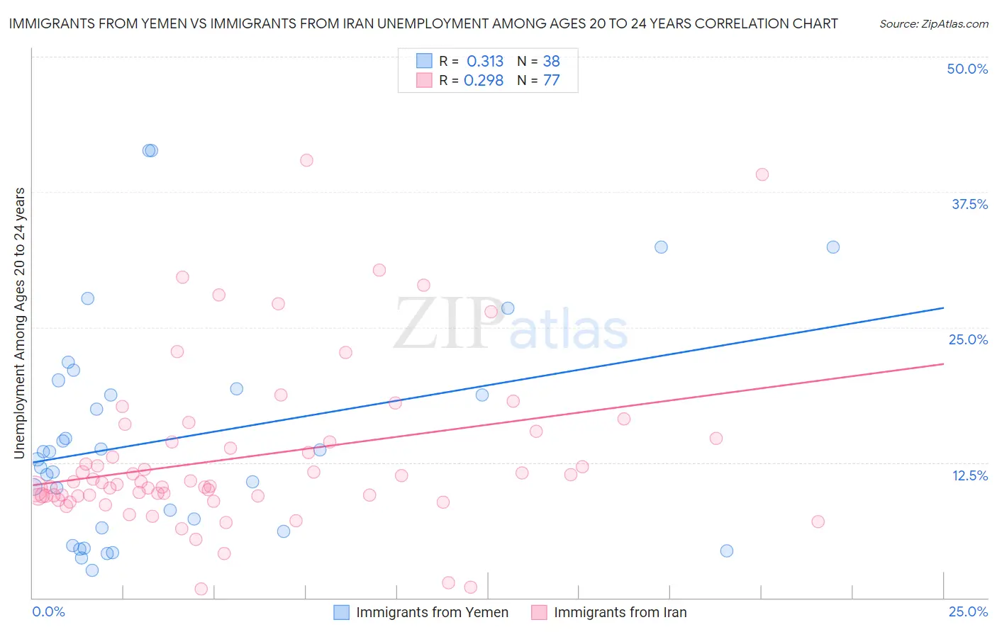 Immigrants from Yemen vs Immigrants from Iran Unemployment Among Ages 20 to 24 years