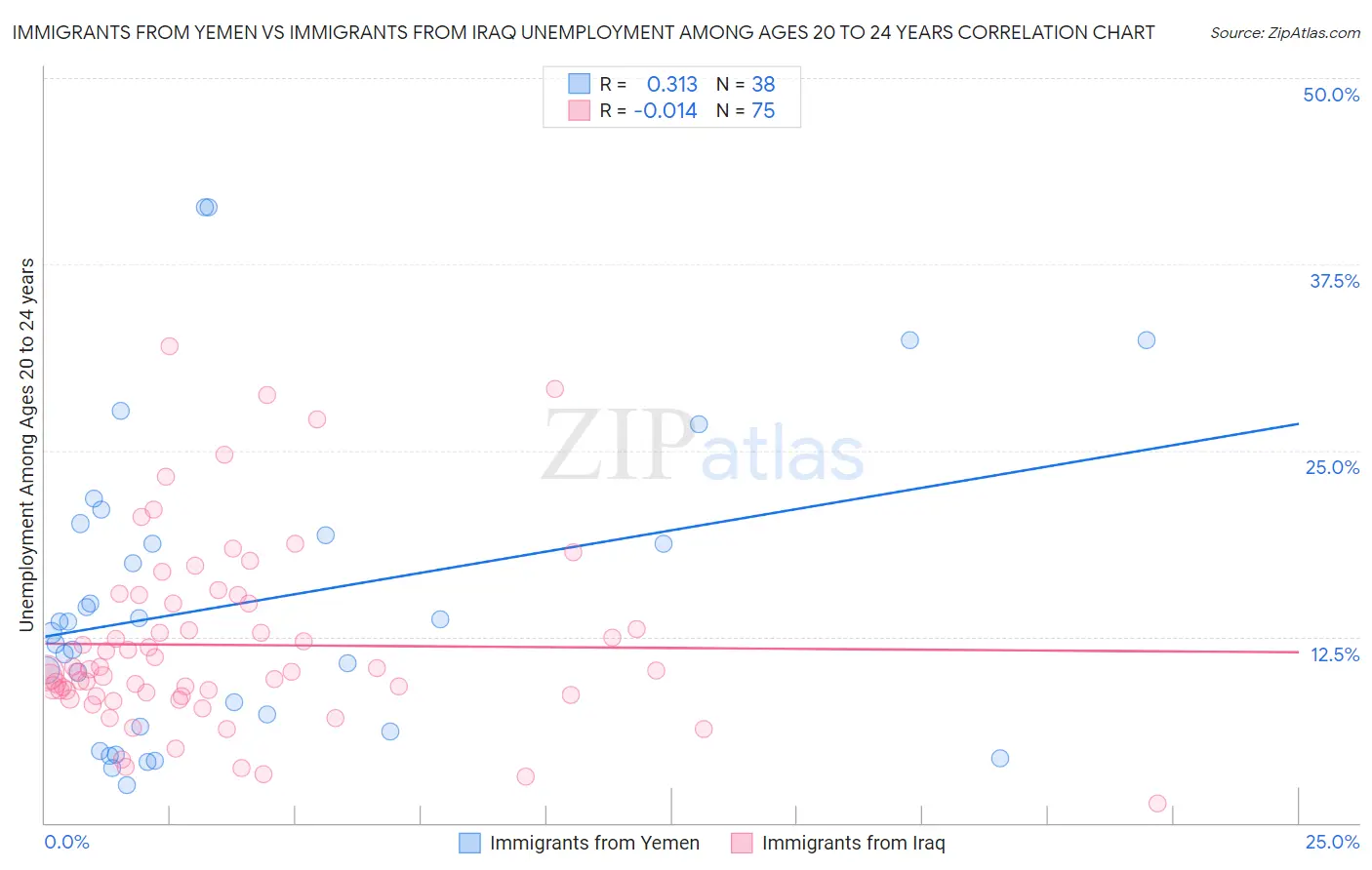 Immigrants from Yemen vs Immigrants from Iraq Unemployment Among Ages 20 to 24 years
