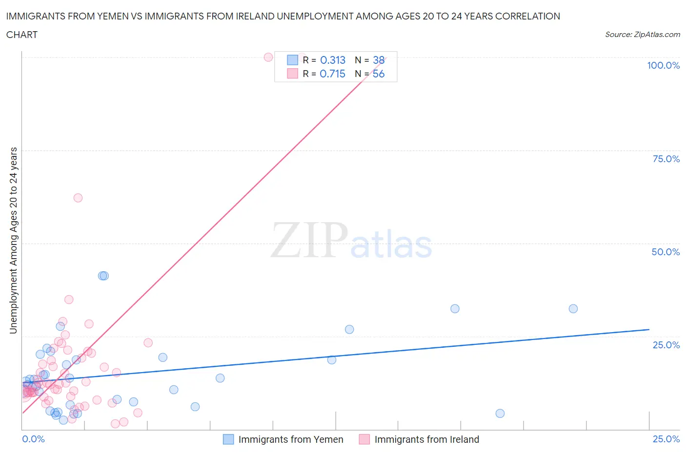 Immigrants from Yemen vs Immigrants from Ireland Unemployment Among Ages 20 to 24 years