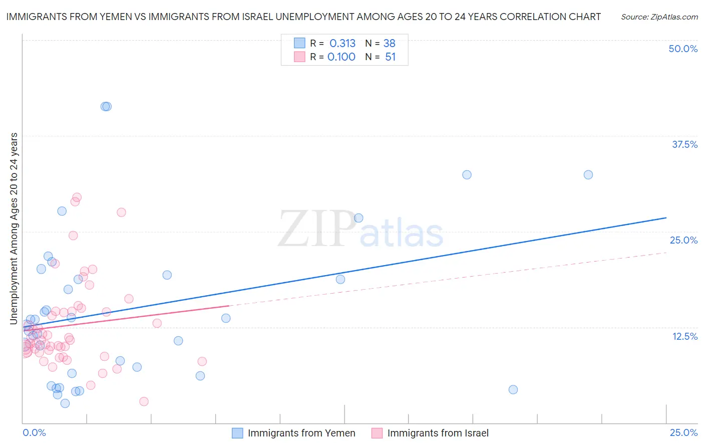 Immigrants from Yemen vs Immigrants from Israel Unemployment Among Ages 20 to 24 years