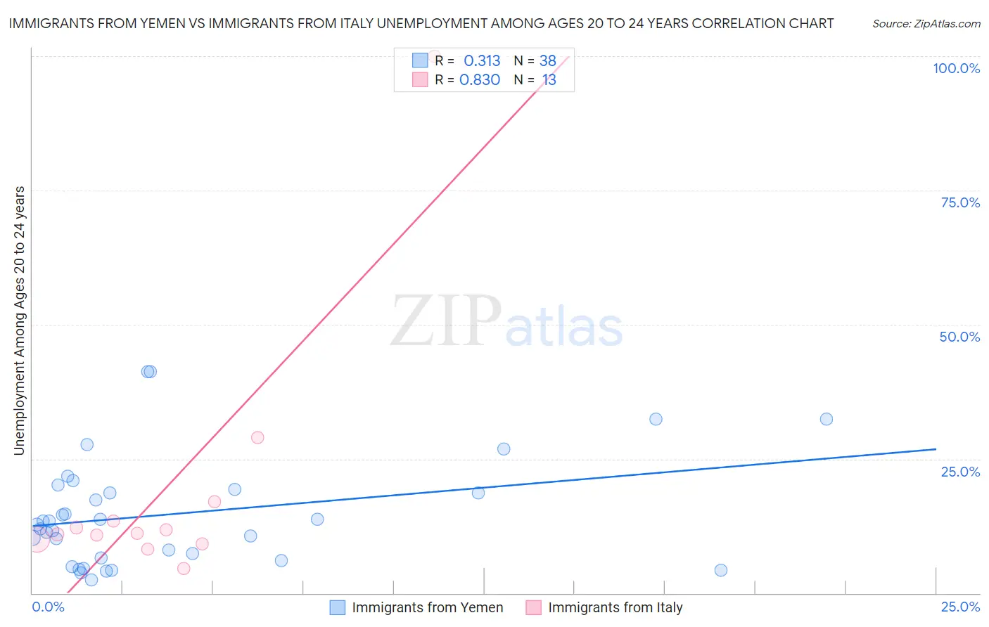 Immigrants from Yemen vs Immigrants from Italy Unemployment Among Ages 20 to 24 years