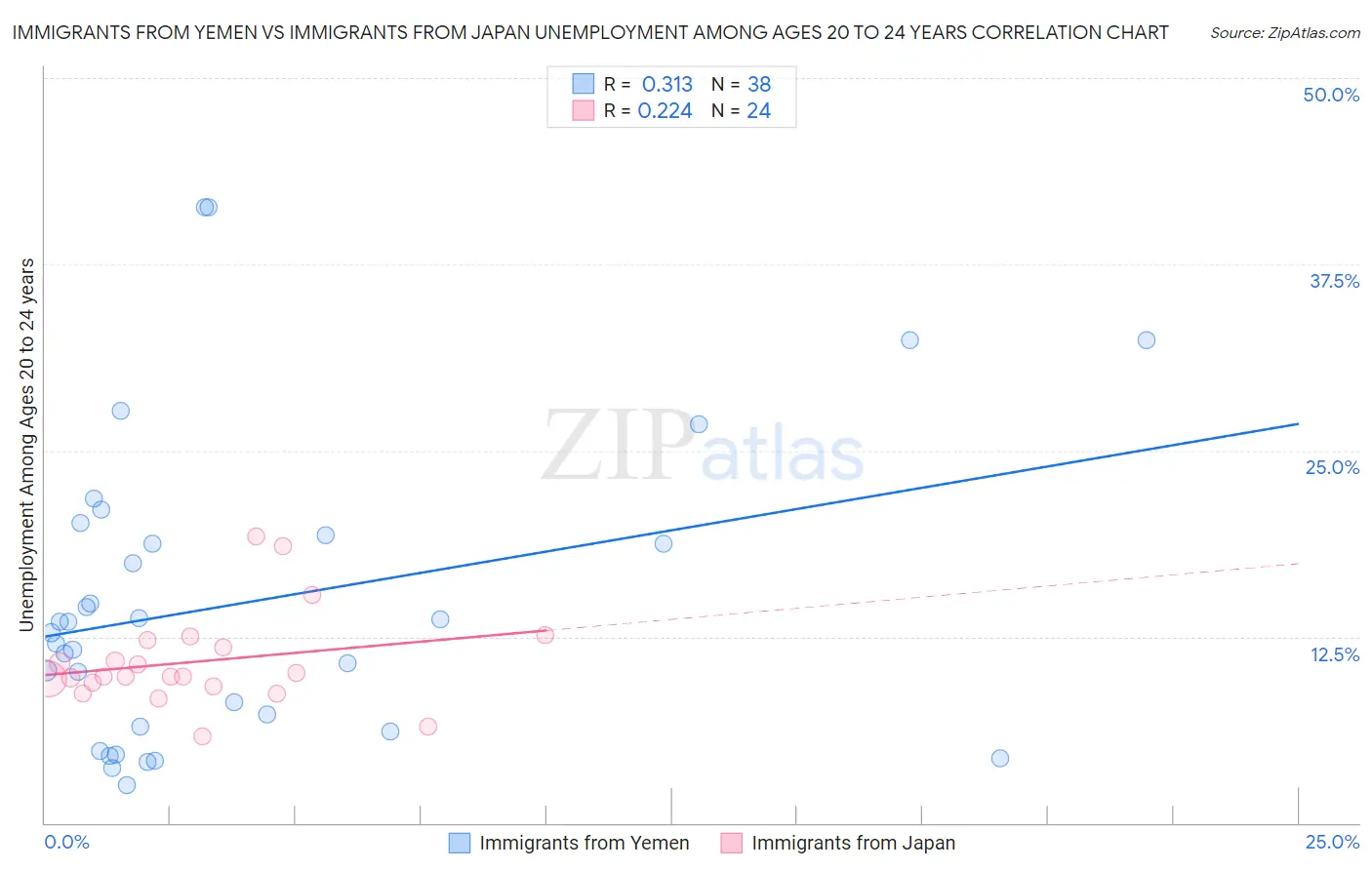 Immigrants from Yemen vs Immigrants from Japan Unemployment Among Ages 20 to 24 years