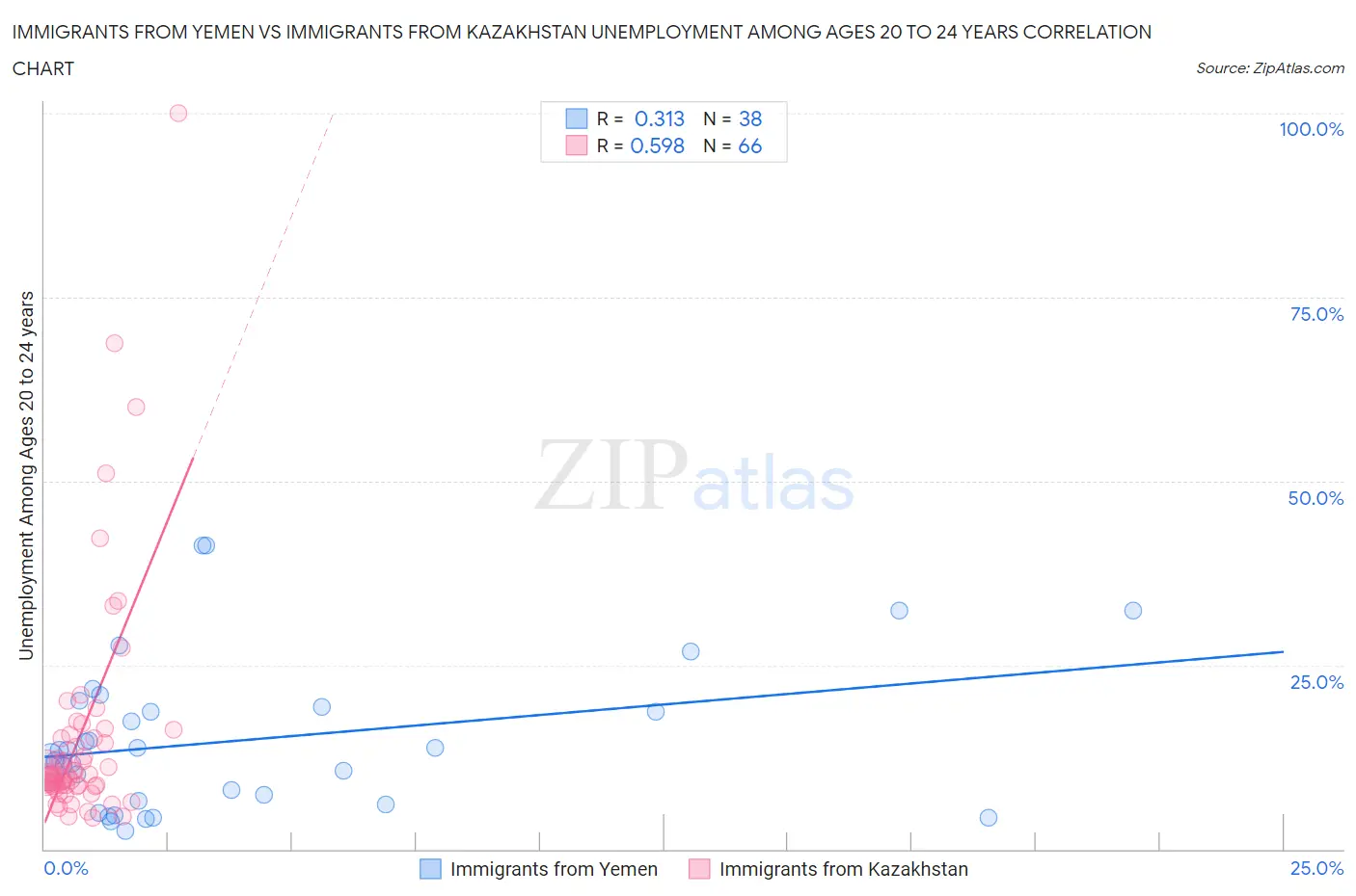 Immigrants from Yemen vs Immigrants from Kazakhstan Unemployment Among Ages 20 to 24 years