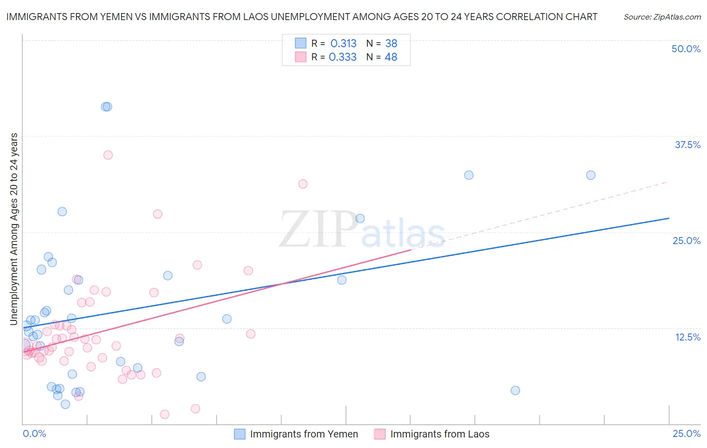 Immigrants from Yemen vs Immigrants from Laos Unemployment Among Ages 20 to 24 years
