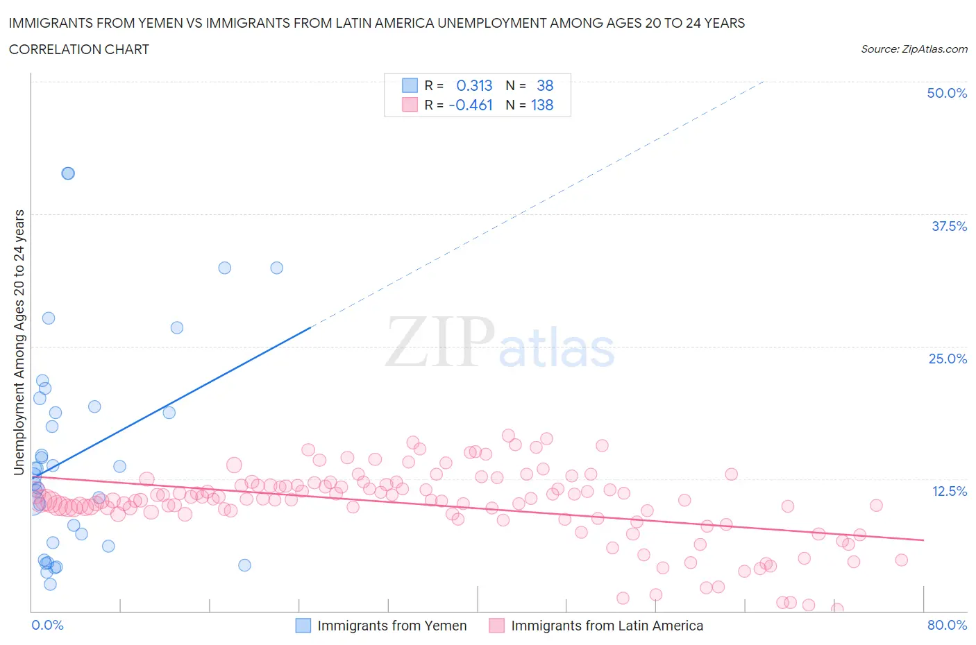 Immigrants from Yemen vs Immigrants from Latin America Unemployment Among Ages 20 to 24 years