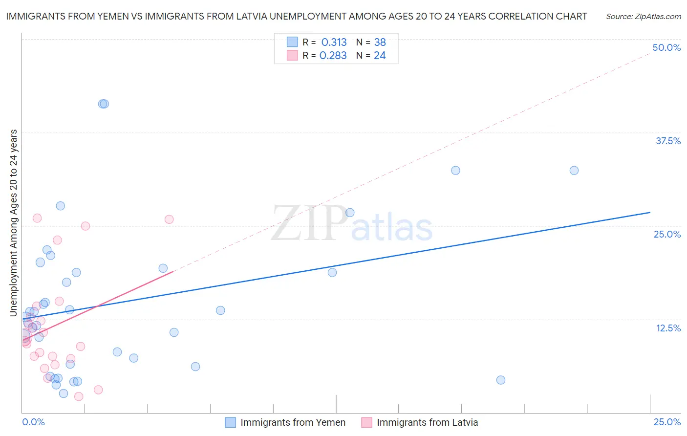 Immigrants from Yemen vs Immigrants from Latvia Unemployment Among Ages 20 to 24 years