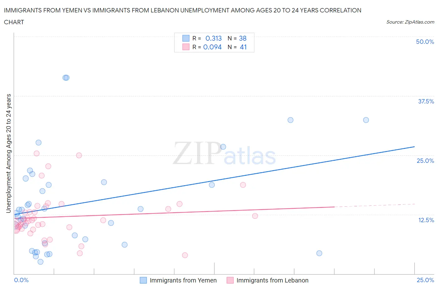 Immigrants from Yemen vs Immigrants from Lebanon Unemployment Among Ages 20 to 24 years