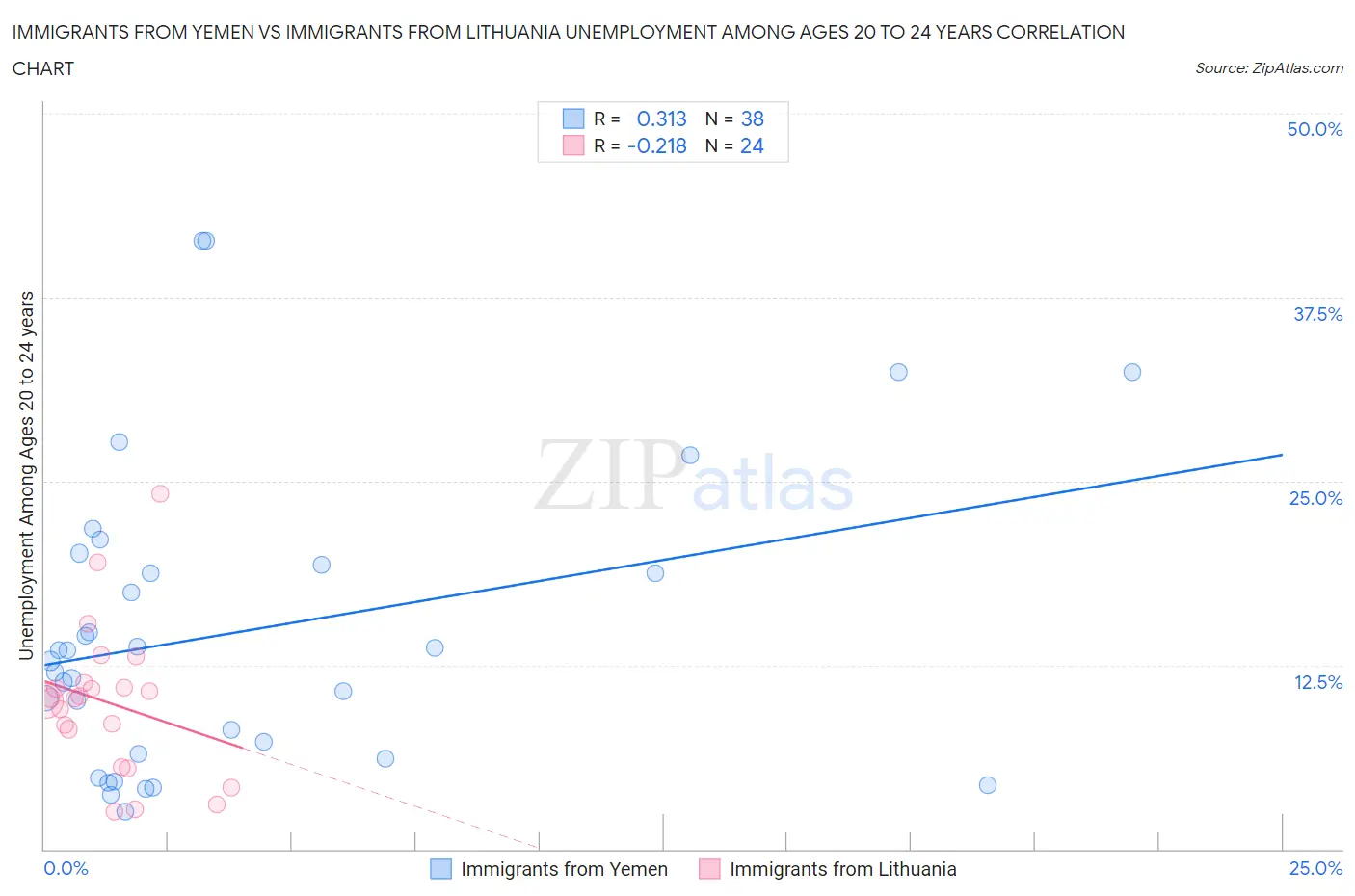 Immigrants from Yemen vs Immigrants from Lithuania Unemployment Among Ages 20 to 24 years