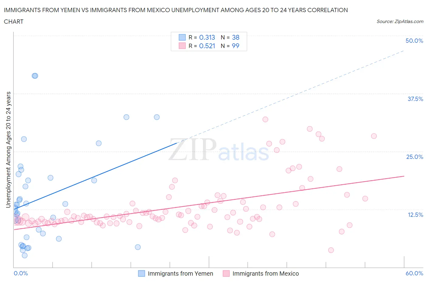 Immigrants from Yemen vs Immigrants from Mexico Unemployment Among Ages 20 to 24 years
