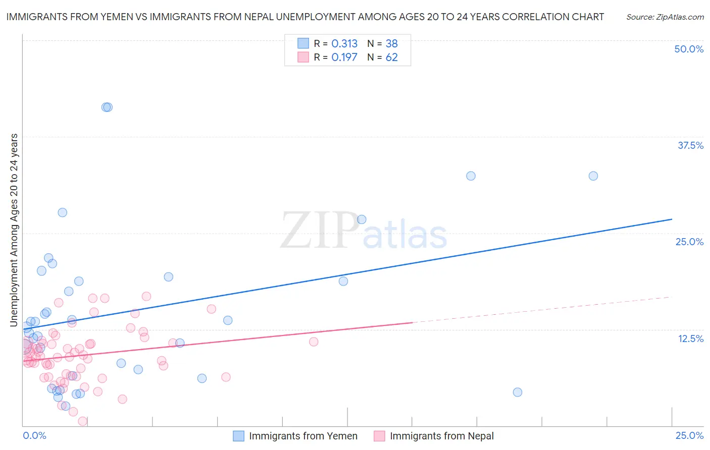 Immigrants from Yemen vs Immigrants from Nepal Unemployment Among Ages 20 to 24 years