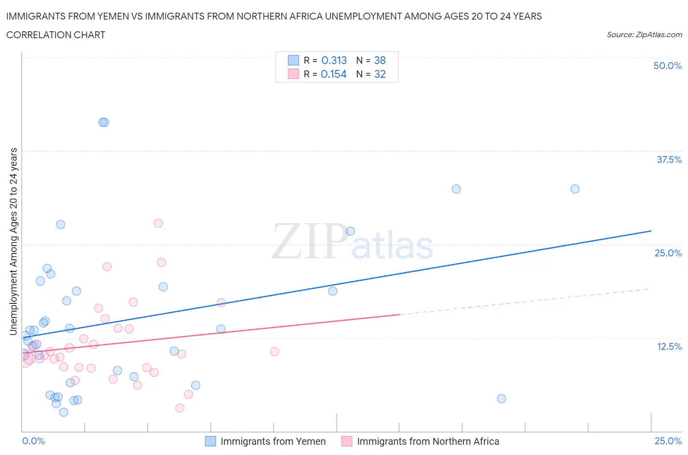 Immigrants from Yemen vs Immigrants from Northern Africa Unemployment Among Ages 20 to 24 years