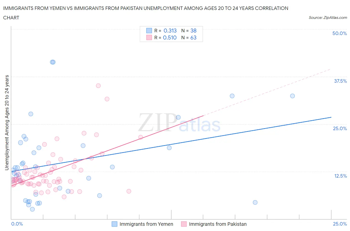 Immigrants from Yemen vs Immigrants from Pakistan Unemployment Among Ages 20 to 24 years