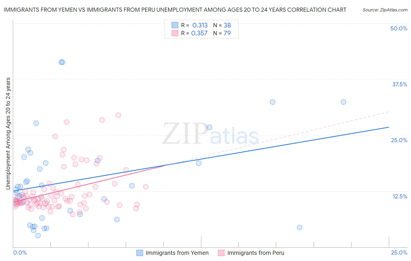Immigrants from Yemen vs Immigrants from Peru Unemployment Among Ages 20 to 24 years