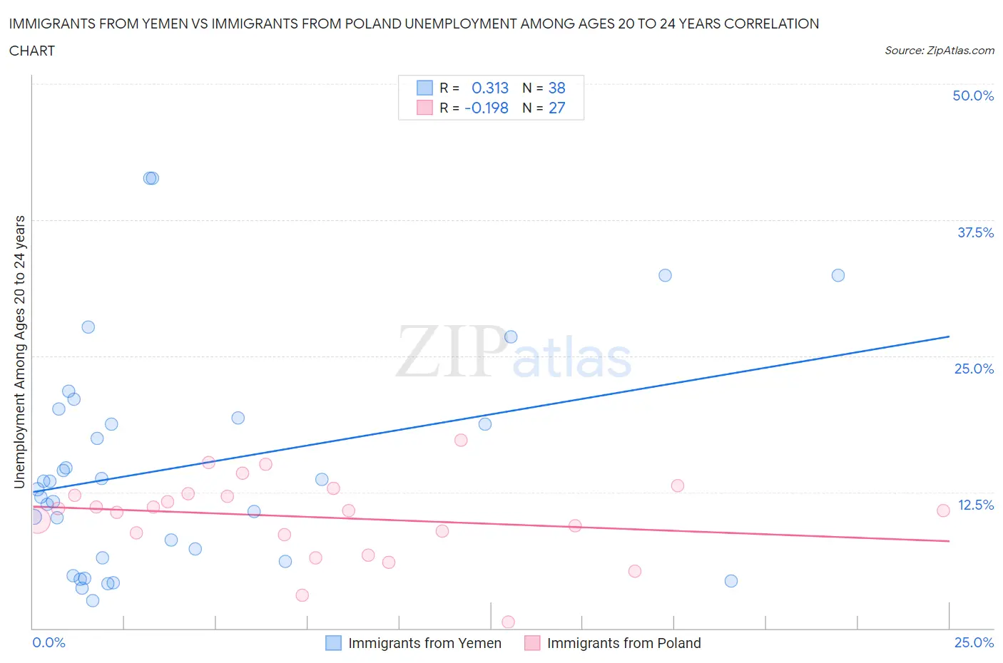 Immigrants from Yemen vs Immigrants from Poland Unemployment Among Ages 20 to 24 years