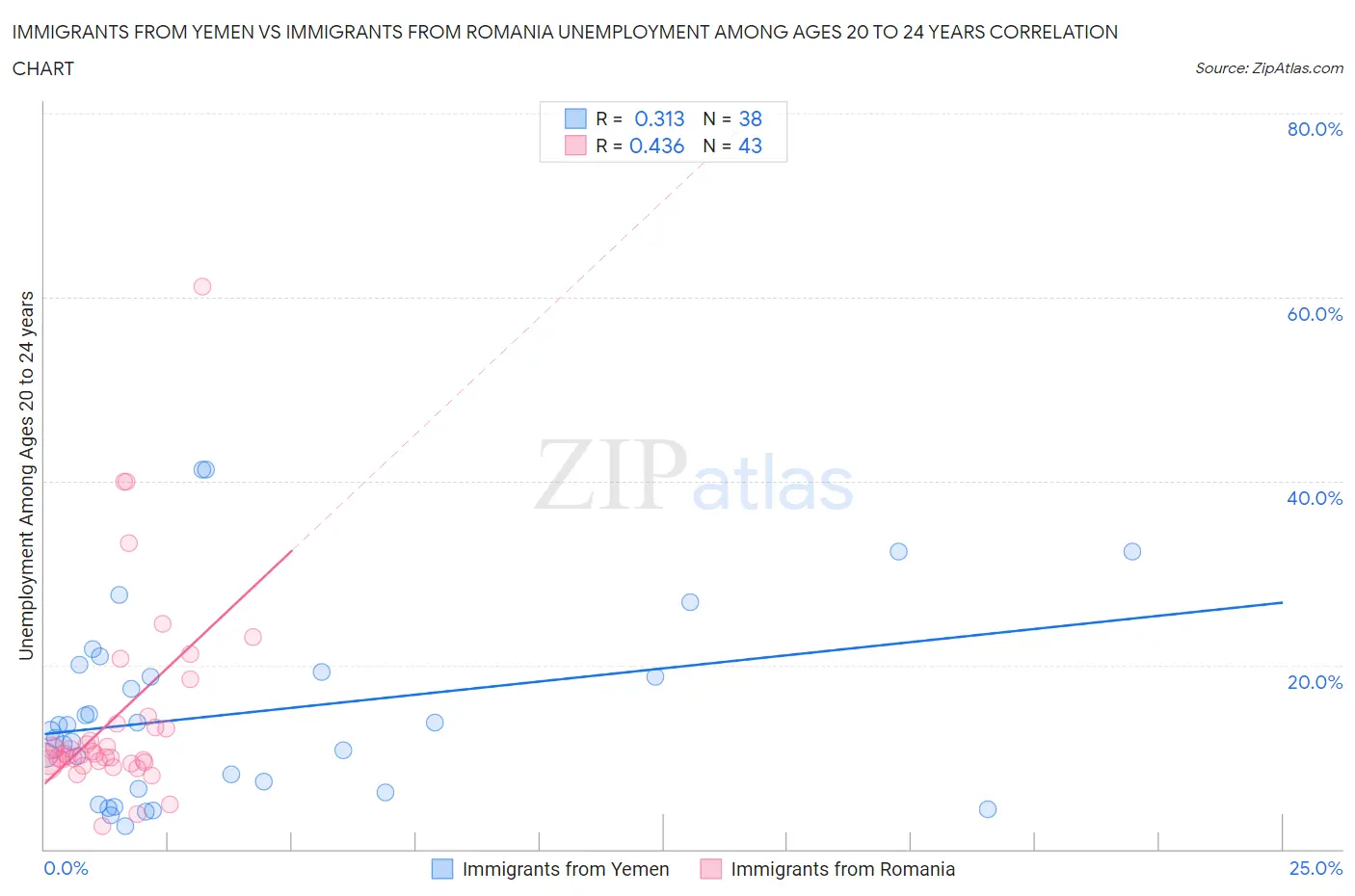 Immigrants from Yemen vs Immigrants from Romania Unemployment Among Ages 20 to 24 years