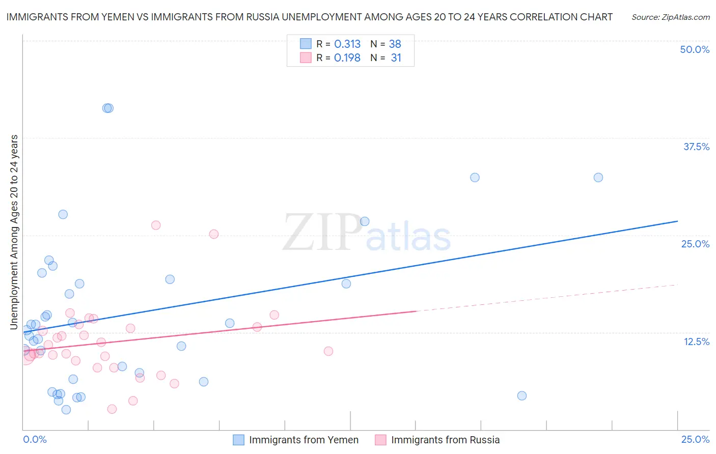 Immigrants from Yemen vs Immigrants from Russia Unemployment Among Ages 20 to 24 years