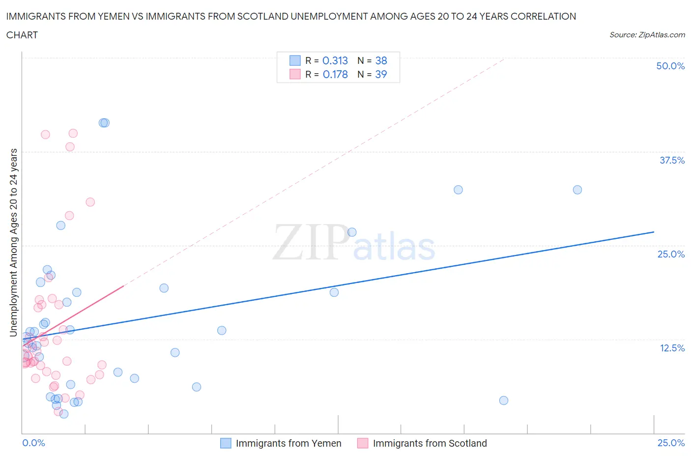 Immigrants from Yemen vs Immigrants from Scotland Unemployment Among Ages 20 to 24 years