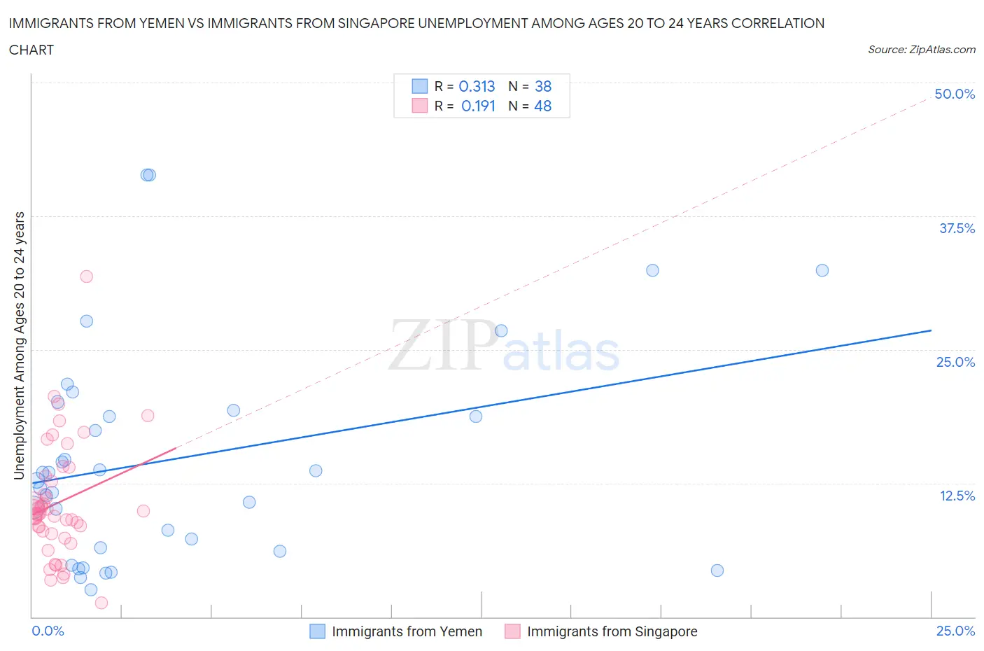 Immigrants from Yemen vs Immigrants from Singapore Unemployment Among Ages 20 to 24 years