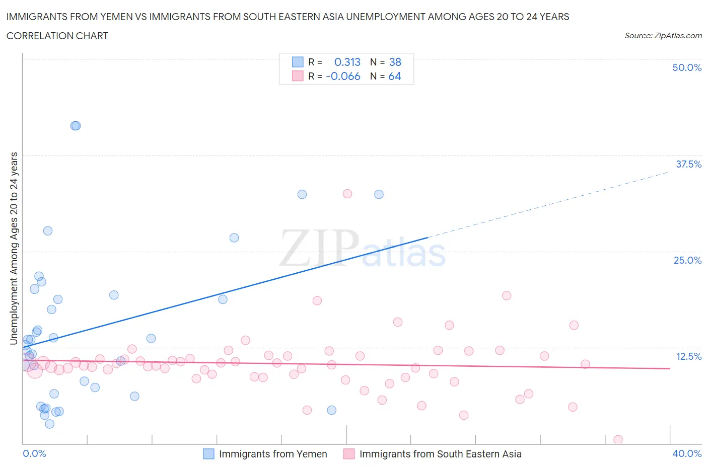Immigrants from Yemen vs Immigrants from South Eastern Asia Unemployment Among Ages 20 to 24 years
