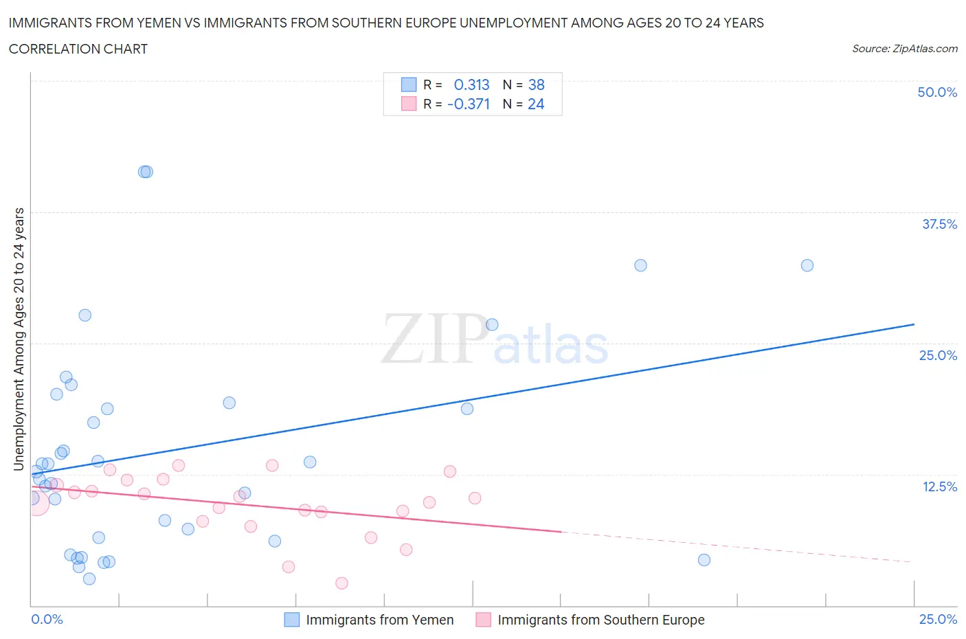 Immigrants from Yemen vs Immigrants from Southern Europe Unemployment Among Ages 20 to 24 years