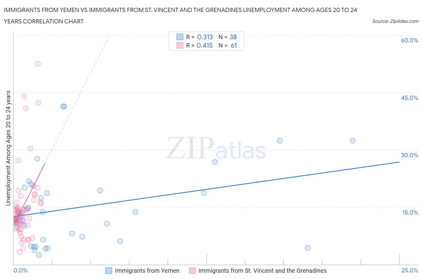 Immigrants from Yemen vs Immigrants from St. Vincent and the Grenadines Unemployment Among Ages 20 to 24 years