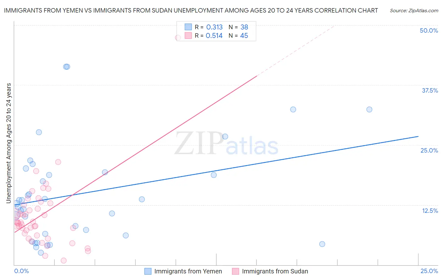 Immigrants from Yemen vs Immigrants from Sudan Unemployment Among Ages 20 to 24 years