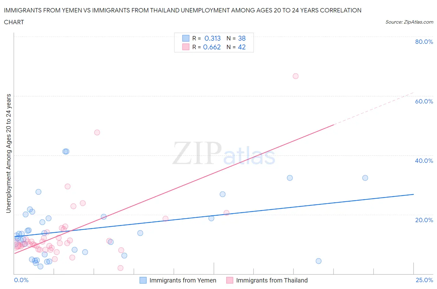 Immigrants from Yemen vs Immigrants from Thailand Unemployment Among Ages 20 to 24 years