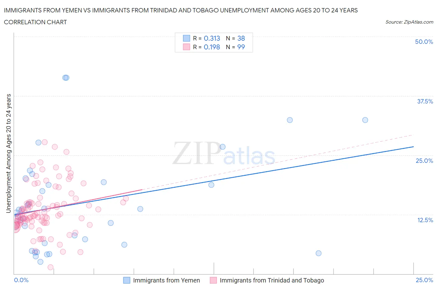 Immigrants from Yemen vs Immigrants from Trinidad and Tobago Unemployment Among Ages 20 to 24 years