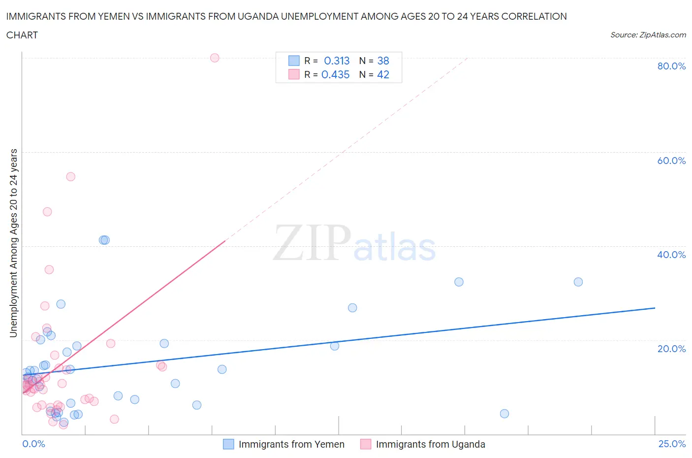 Immigrants from Yemen vs Immigrants from Uganda Unemployment Among Ages 20 to 24 years