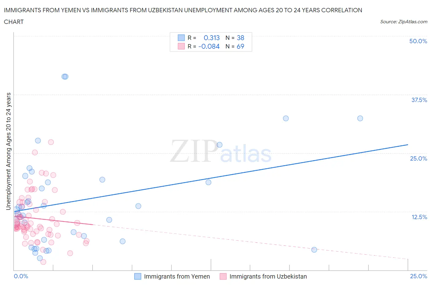 Immigrants from Yemen vs Immigrants from Uzbekistan Unemployment Among Ages 20 to 24 years