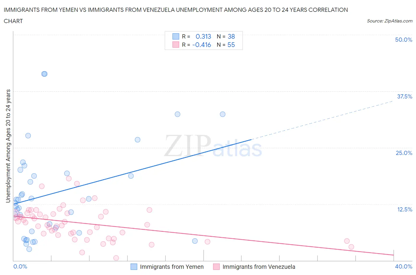 Immigrants from Yemen vs Immigrants from Venezuela Unemployment Among Ages 20 to 24 years